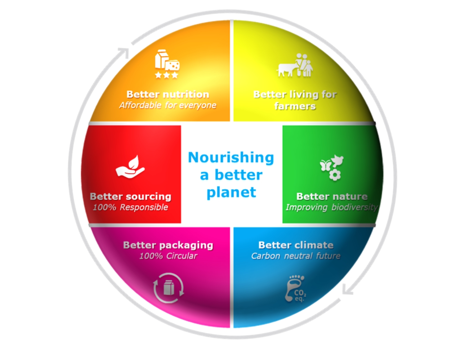 Nourishing a better planet